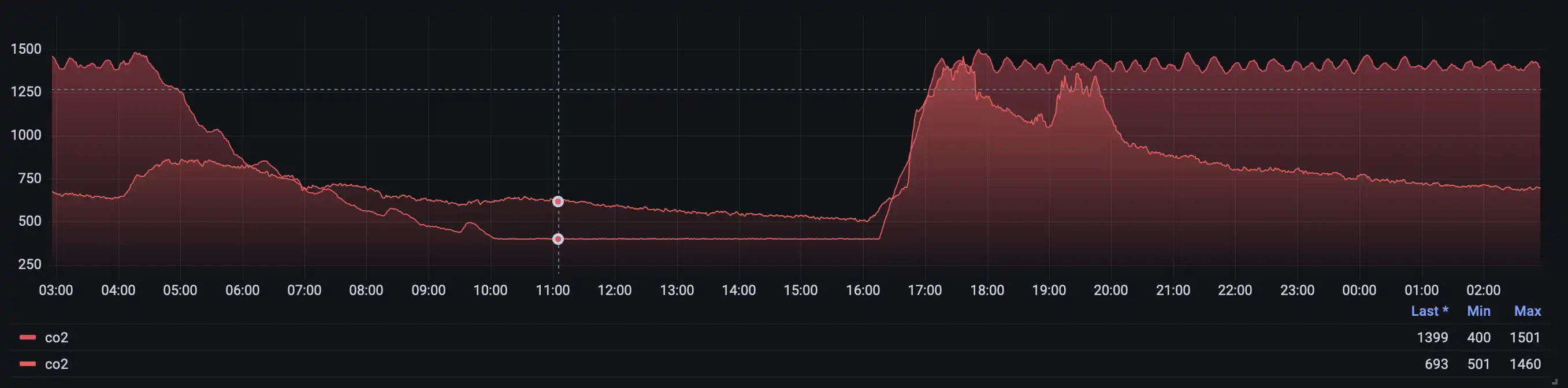 CO2 sensor graphs
