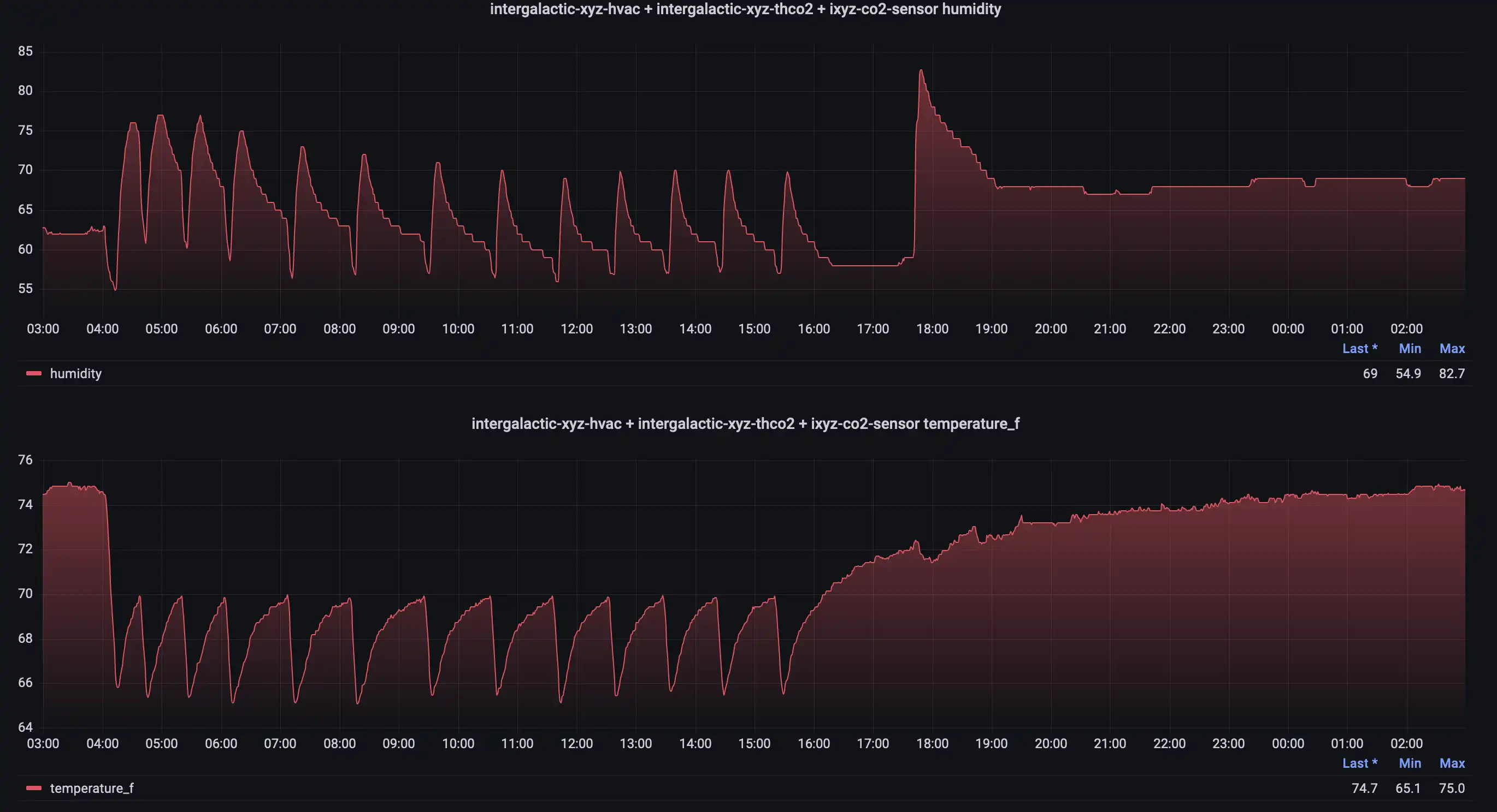 Temperature, Humidity sensor graphs