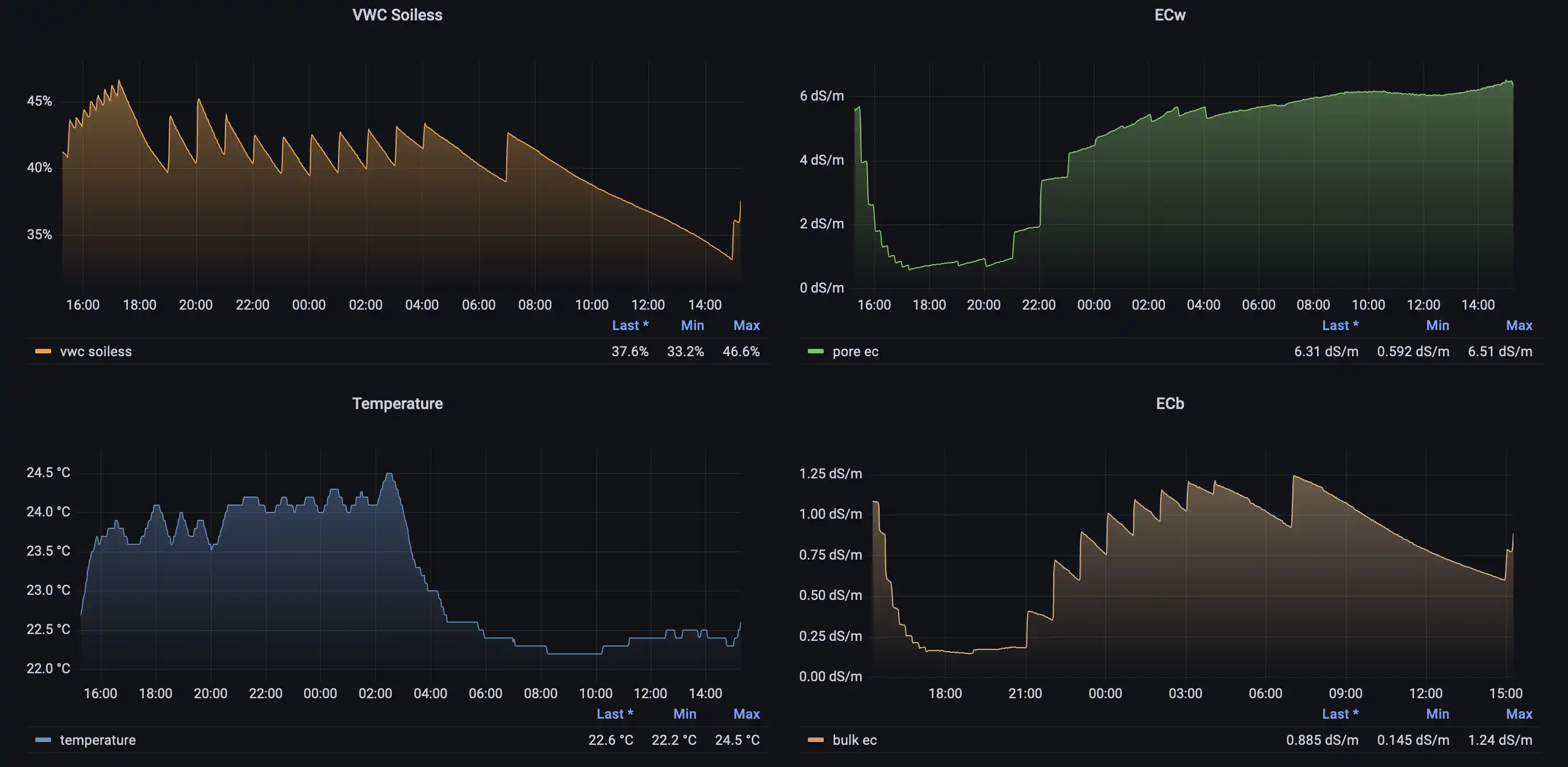VWC, Temperature, Bulk and Pore EC graphs