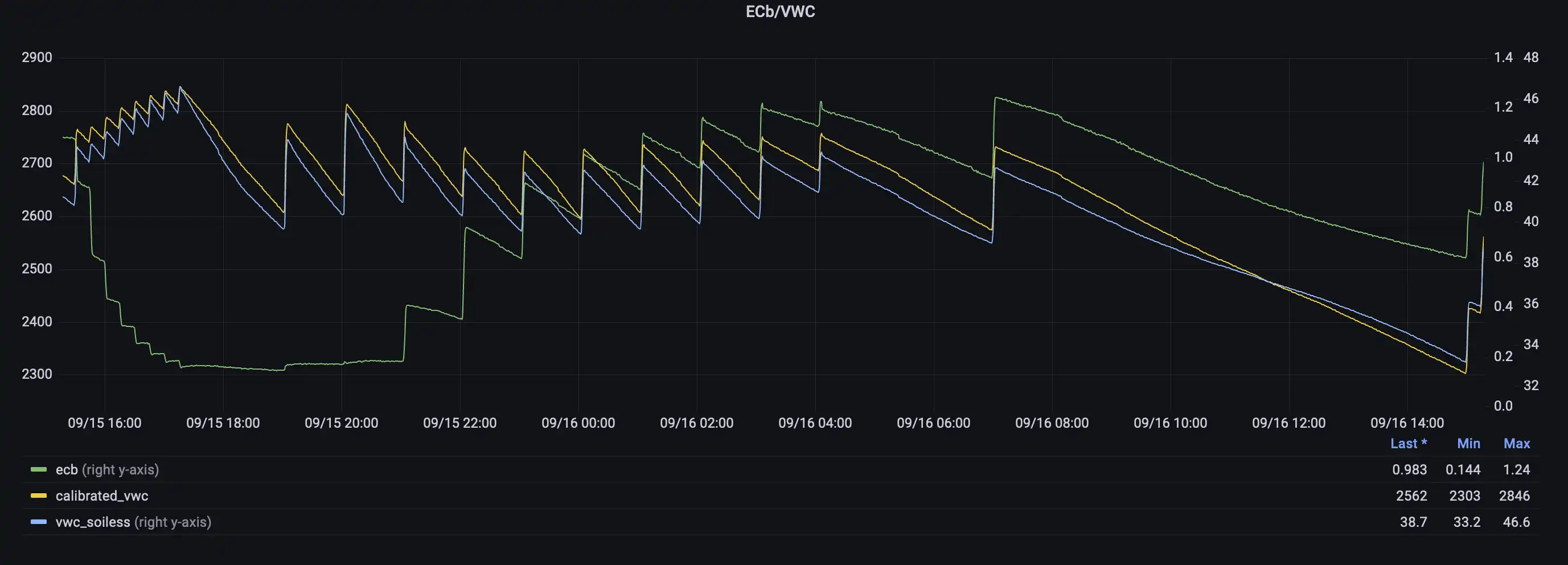 Bulk and Pore EC graphs vs. VWC