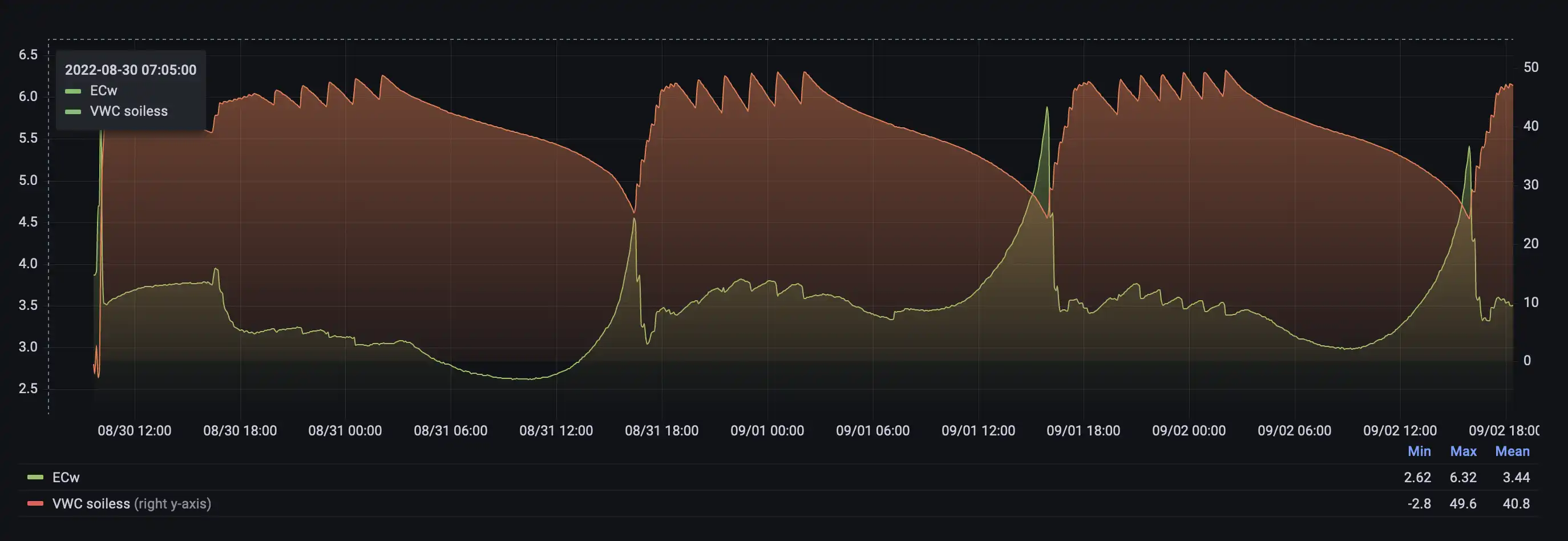 Bulk EC vs. VWC graphs